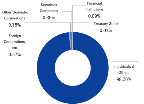 所有者別株主分布状況20250930en 所有者別株主分布状況20250930en