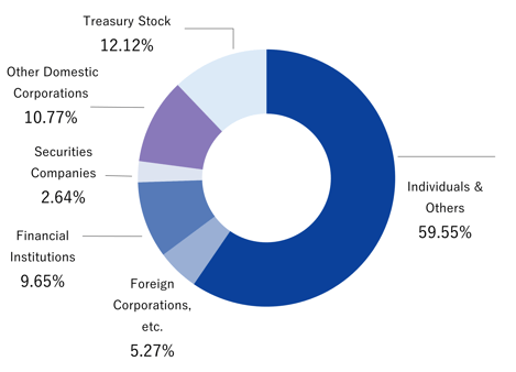 所有者別株式比率20250930en 所有者別株式比率20250930en