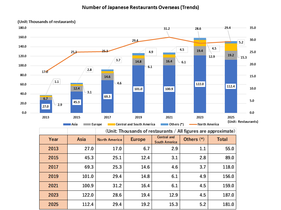 海外における日本食レストランの概数(推移)グラフ 英訳PNG
