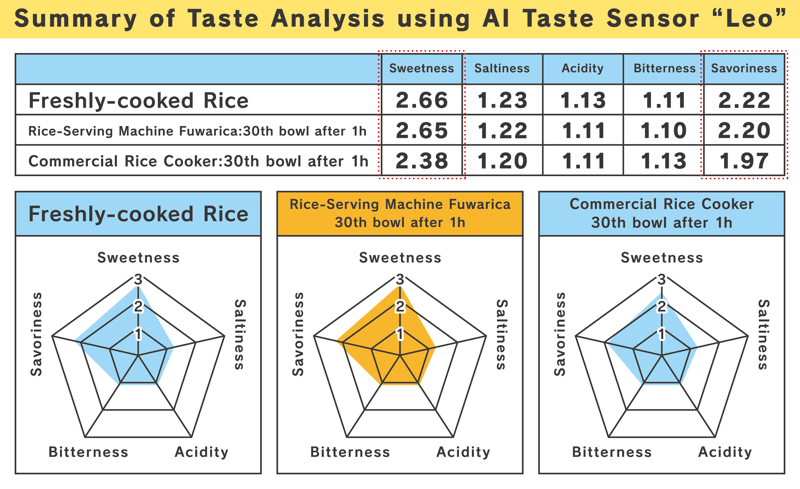 Summary of Taste Analysis using AI Taste Sensor “Leo”