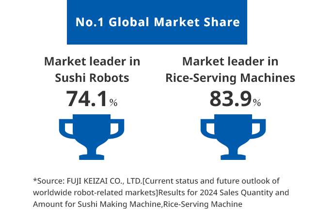 No.1 global market share in sushi robots and rice dispensing robots