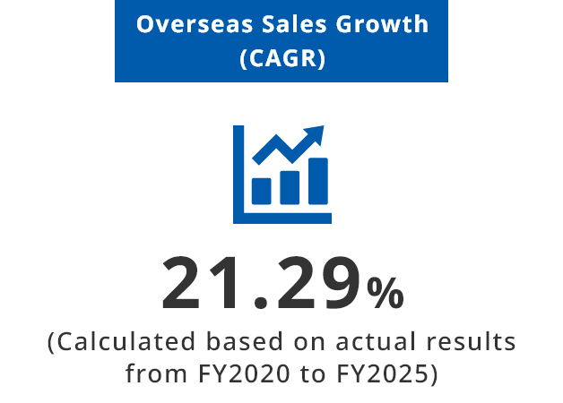 Suzumo overseas sales CAGR of 21.19 percent
